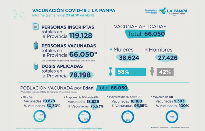 COVID-19: informe semanal del Plan de Vacunación en La Pampa
