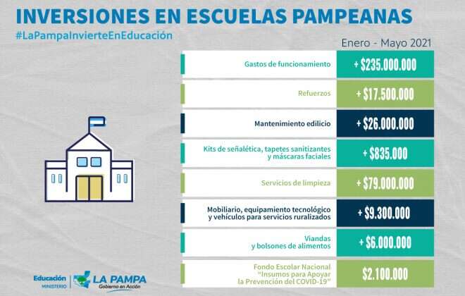 Informan inversiones realizadas en escuelas pampeanas