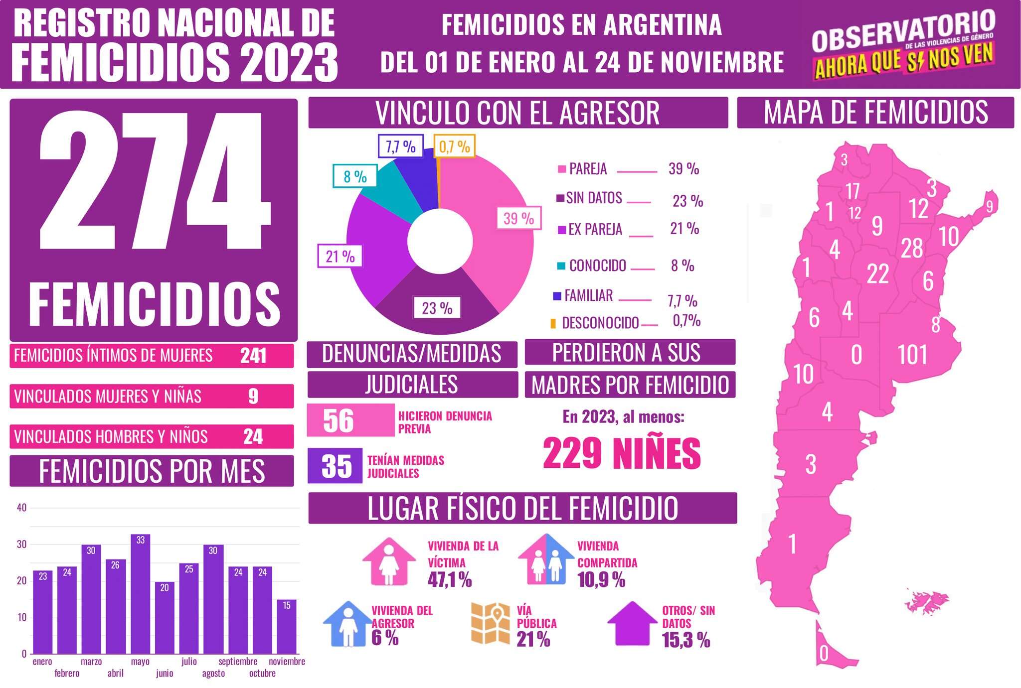 Hubo 274 femicidios en lo que va de 2023