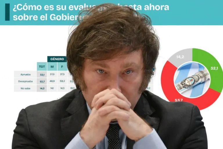 “Crece la crisis de Milei”, una encuesta revela que hasta sus propios votantes le sueltan la mano