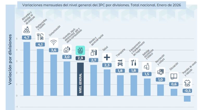 La inflación de enero fue de 2,9 por ciento y acumuló 32,4% en doce meses